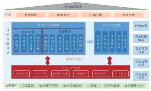 新一代信息技术与制造业融合发展 网络安全挑战与开发策略