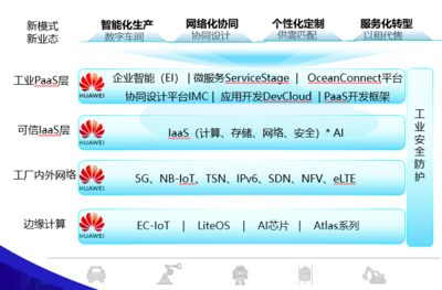 工业互联网 华为、TCL、研华等领军企业的网络信息技术开发实践